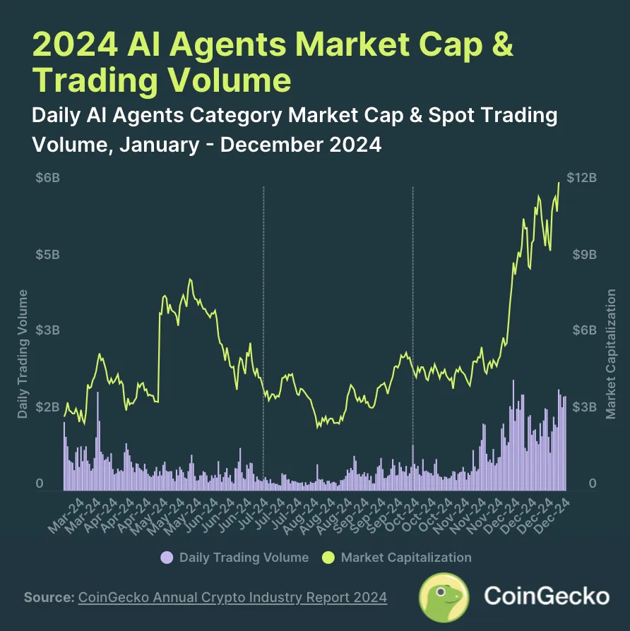 AI Agent Market Cap and Trading Volume Throughout 2024. Source: CoinGecko.